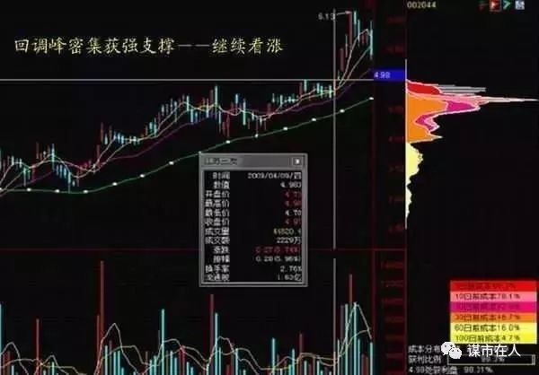 三主线布局后市，老股民运用“筹码分布”跟庄诀窍，巧妙抄底!