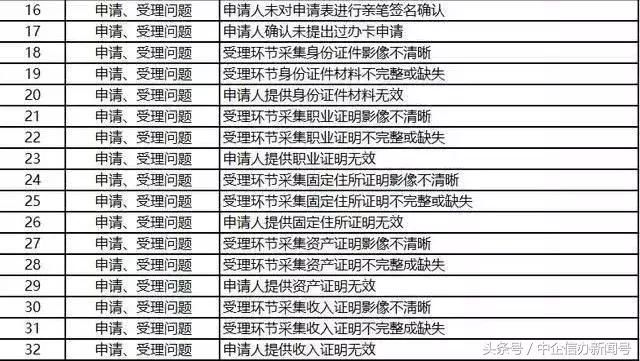 中企信办*百科一文读懂申请信用卡拒批的127个理由