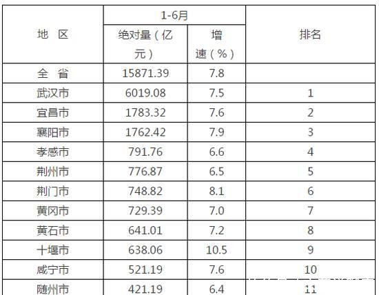 湖北最了不起的6座城市, 第二大城市之争最激烈!