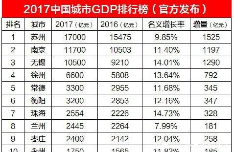 11城公布GDP数据，苏州1.7万亿，南京1.17万亿，无锡破万亿