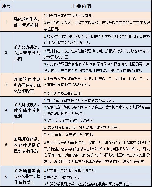 《东莞市发展学前教育第三期行动计划》