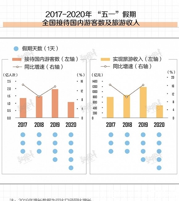 【游客】五一长假全国接待国内游客1.15亿人次 收入475.6亿