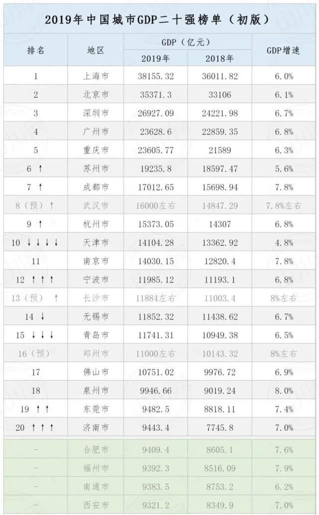  #GDP#2019年各地GDP出炉！谁将成为中国中部第一的城市？数据告诉你