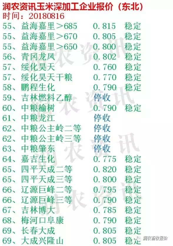 今日玉米价格：山东企业今日继续上调收购价格