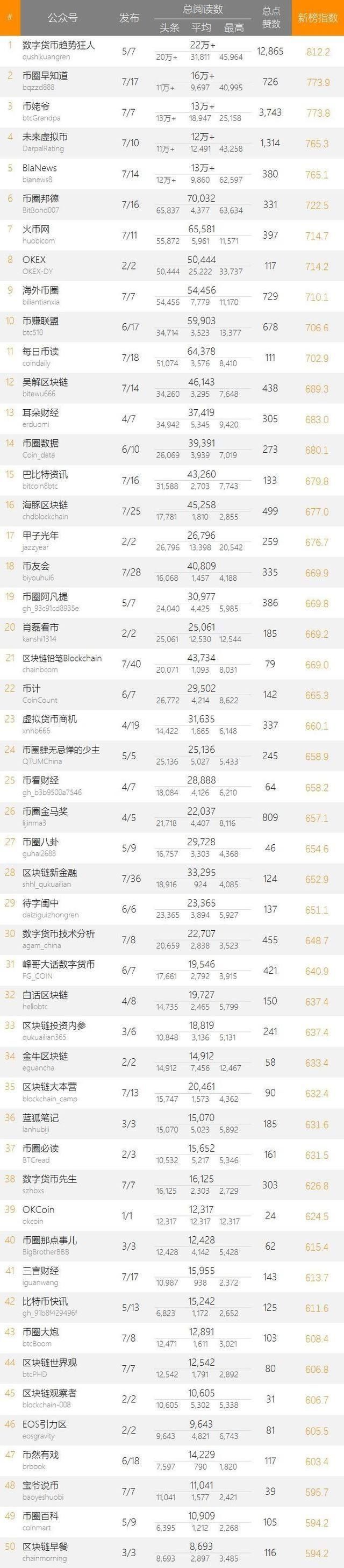 微信出重手,币圈无眠!大批区块链公号遭封杀,200点击10万天价，这