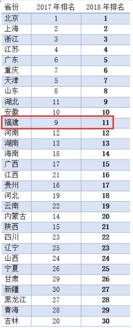  #位居#中国最新城市排名出炉！福州位居全国第32位！