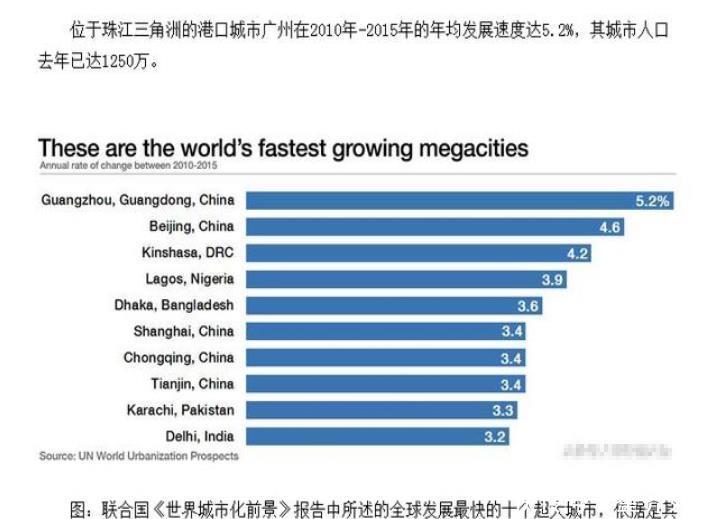 如何看联合国评选全球发展最快的十大超大城市，中国占五座城市的