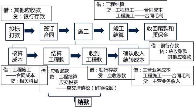 工程会计怎么做账?工程会计全套做账流程详解