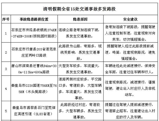  假期■清明假期临近，河北省交管局发布重要预警！附详细路段