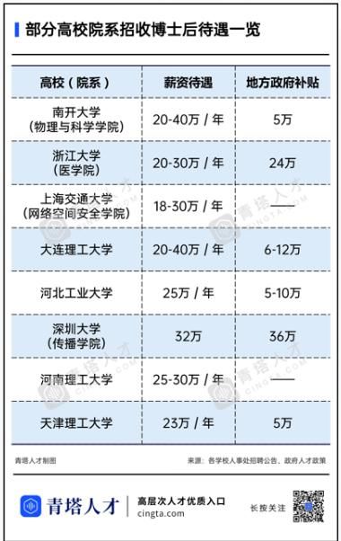  [官宣]官宣“扩招”，要不要去做博士后？