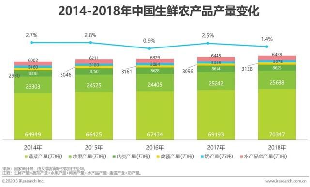  『应链发展分』2020年中国生鲜农产品供应链研究报告