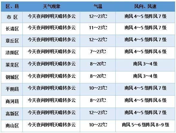  『温济阳区』7级大风到，随后就降温！下周济南还有雨