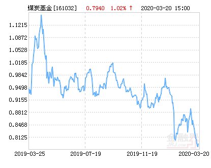  [指数]富国中证煤炭指数分级净值下跌2.27％ 请保持关注