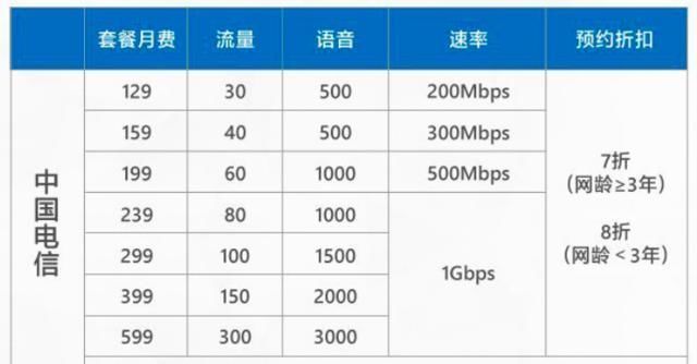  钟语音通话@实测联通5G升级包：9.9元可享500Mbps速率，不过坑也不少