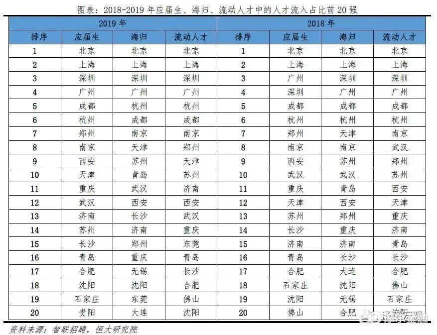  【人才流入占比】【聚焦】中国城市人才吸引力最新排名发布，上海排第一