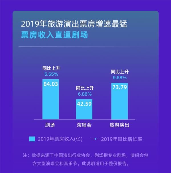  「演出行业」“灯塔”发布2019演出报告：票房迈入200亿大关，跨城观演成常态