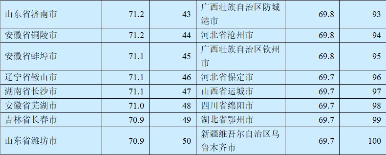 因为这事，湖北3市上榜中国城市百强!排名有变化