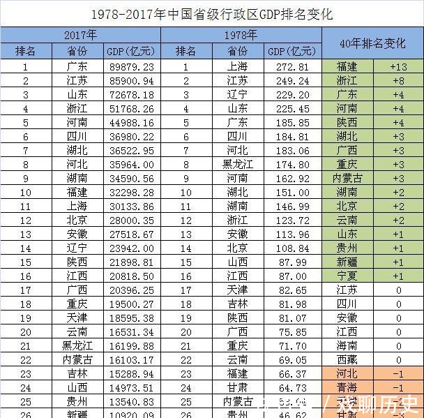 改革开放40周年gdp动态演变_上半年GDP出炉 各省区市 富可敌国 广东 西班牙(2)