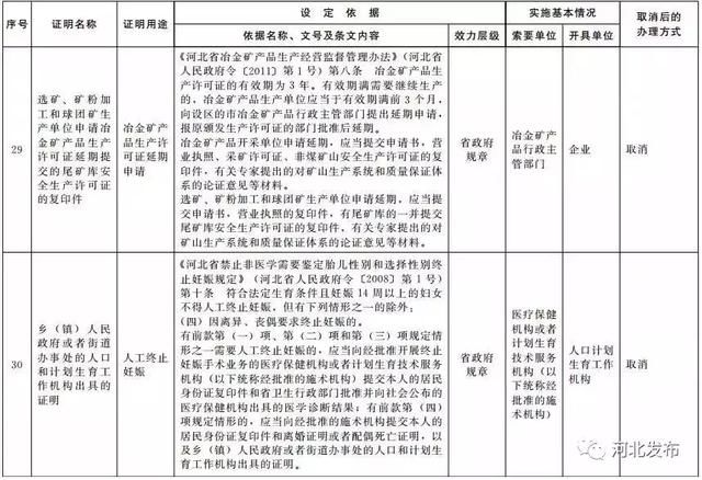 最新通知！河北这61项证明被取消！事关你的房屋产权、就医……