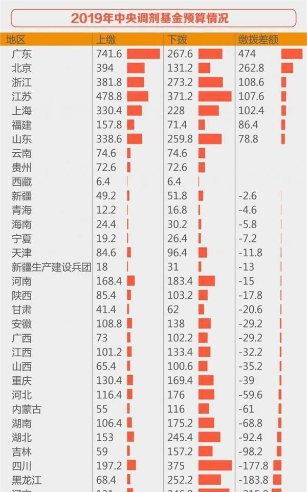 2019年养老金分配情况：7省市做出巨大贡献，21省份受益