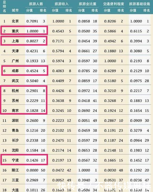  『GDP全国第』成都在未来十年会超过上海吗？