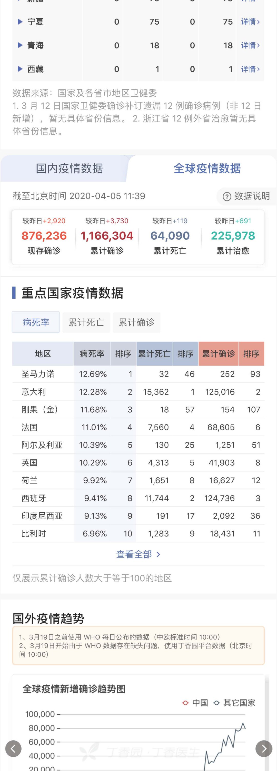 #最新#新型冠状病毒肺炎疫情每日播报 | 2020.04.05