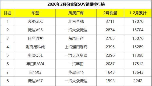  「VS5」2月份合资SUV销量排行：捷达VS5斩获亚军，大众集体哑火