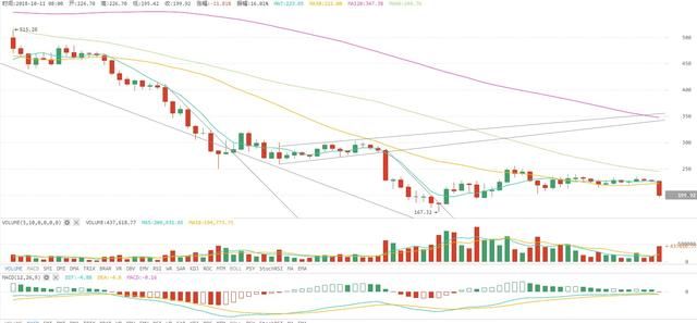 火星行情:比特币带大盘向下突破，短期或有反弹，但跌势不改