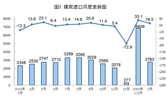  「同比」统计局：一季度进口煤炭9578万吨，同比增长28.4%
