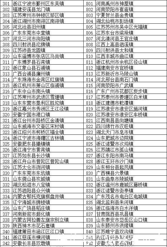  分布@全国将近2万个镇，这100个镇实力最强 分布在全国多个省份