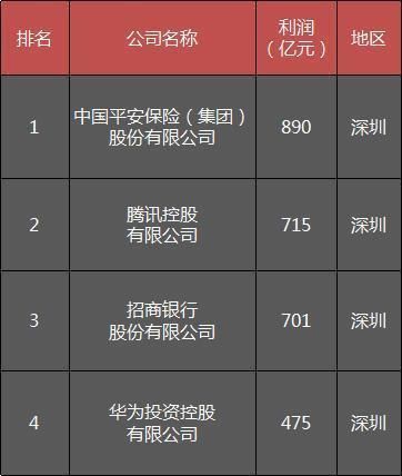 深圳最挣钱的4家公司，华为仅排第4，与第一名差距425亿！