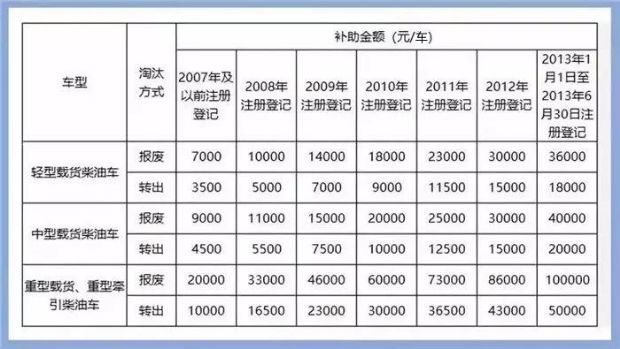 19省市国六标准实施时间 国六排放实施及国三车补贴标准