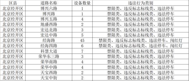 北京■@司机朋友们，经开区内新增269个“摄像头”