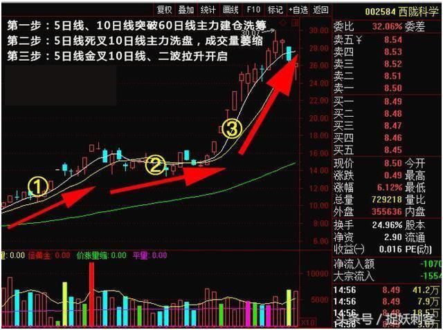 干货！如何运用“老鸭头”趋势寻找最佳买卖点，看不懂的可以收藏