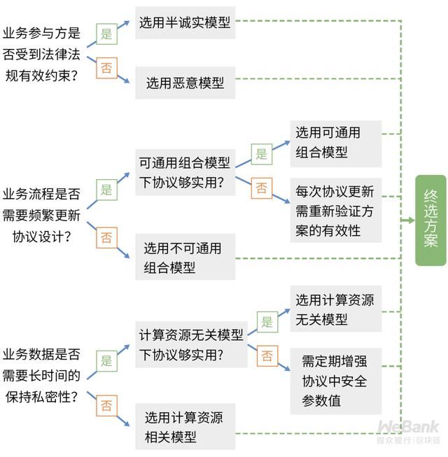  『技术』密码学技术如何选型？初探理论能力边界的安全模型
