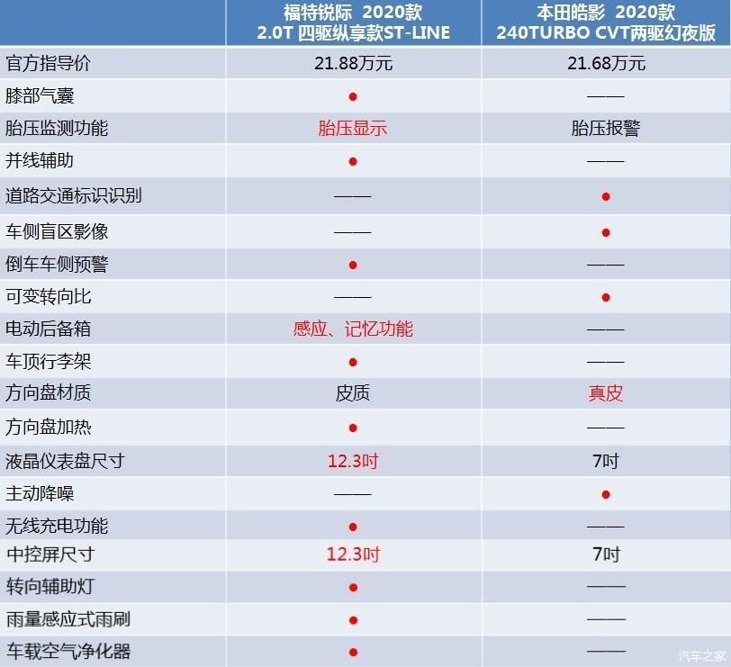  『动力』皓影详细对比锐际，选可靠口碑还是更强动力和高性价比？