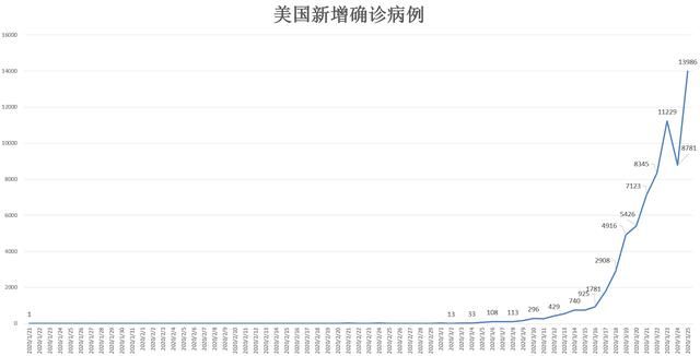  『二十国集团』美国疫情动态追踪「3月27日」：确诊人数突破7万 汇丰大摩暂停裁员计划