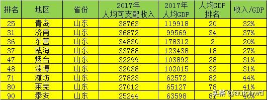 人均可支配收入百强城市中，哪个省份最多？