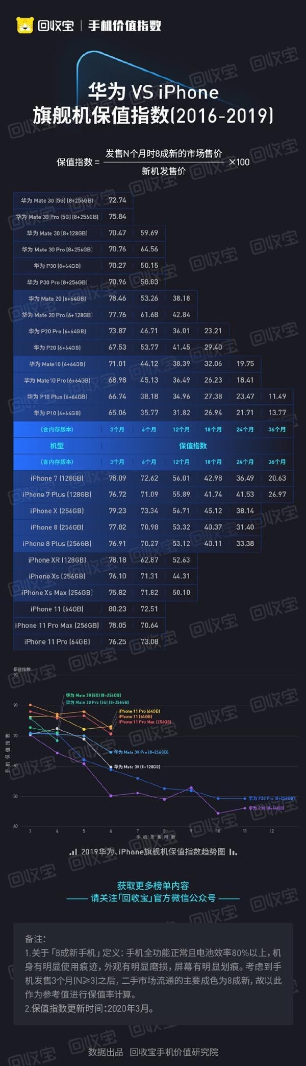 『最保值的华』华为P系列、Mate系列谁更保值?对比iPhone表现如何?