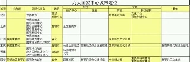 我国最新九大“国家中心城市”最全定位依据, 精挑细选、缺一不可