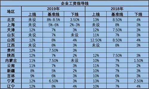  [薪资]2019年工资指导线来了！没到“这个数”，你的薪资已经落