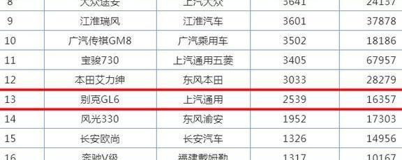 15万预算, 人生第一辆奶爸车, 别克GL6与本田杰德到底该怎么选?