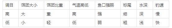  『真实』分析一下钓组调整，饵料到底后怎么做才能让每一口都是真实信号