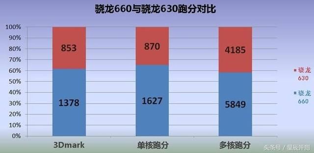 骁龙660轻松吃鸡玩王者,多核跑分超骁龙820,只