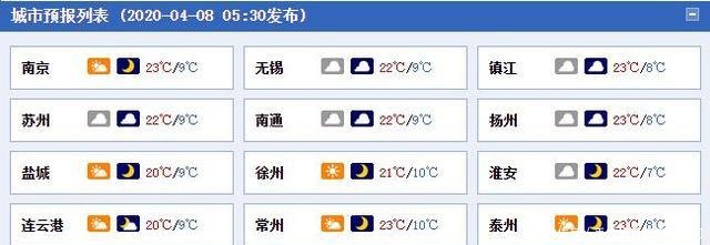  「淮北地区」江苏晴天回归最高气温升至22℃以上，早晚偏凉昼夜温差超12℃