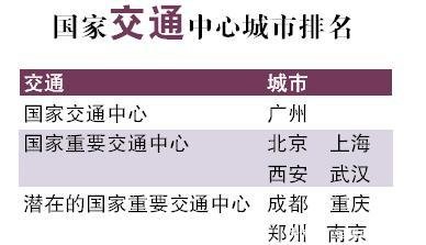 国家中心城市完整榜单首度出炉 生活在郑州你幸福了吗