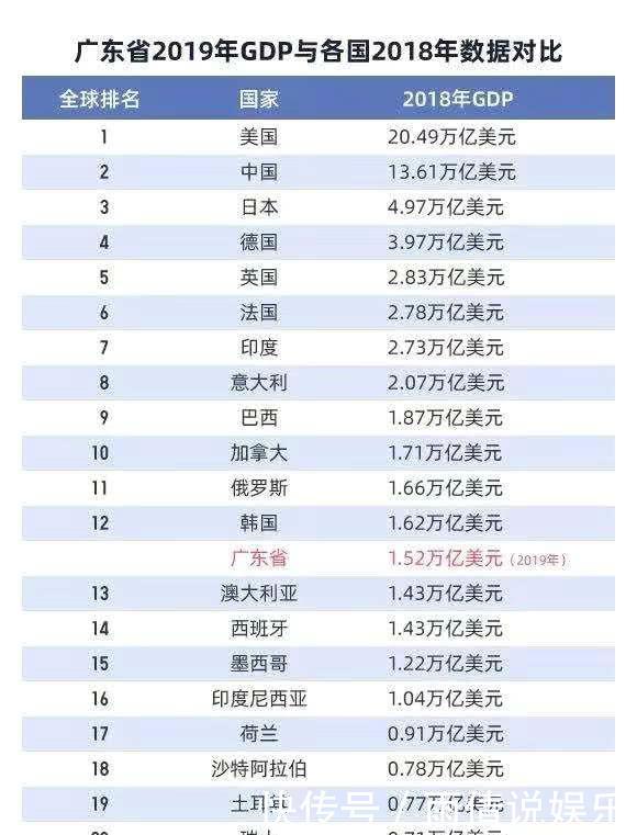 超越澳大利亚,紧追韩国!广东GDP破10万亿!可