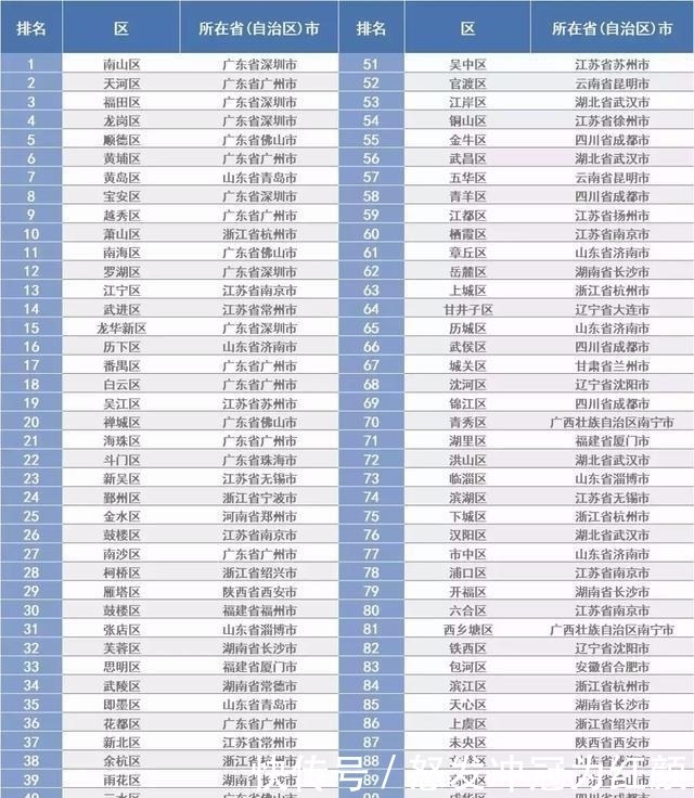  「上榜」中国百强市辖区：你所在的城市有上榜吗？