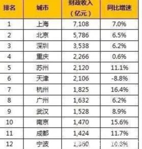  新一线当中@你觉得未来哪座城市最有可能成为第五个一线城市