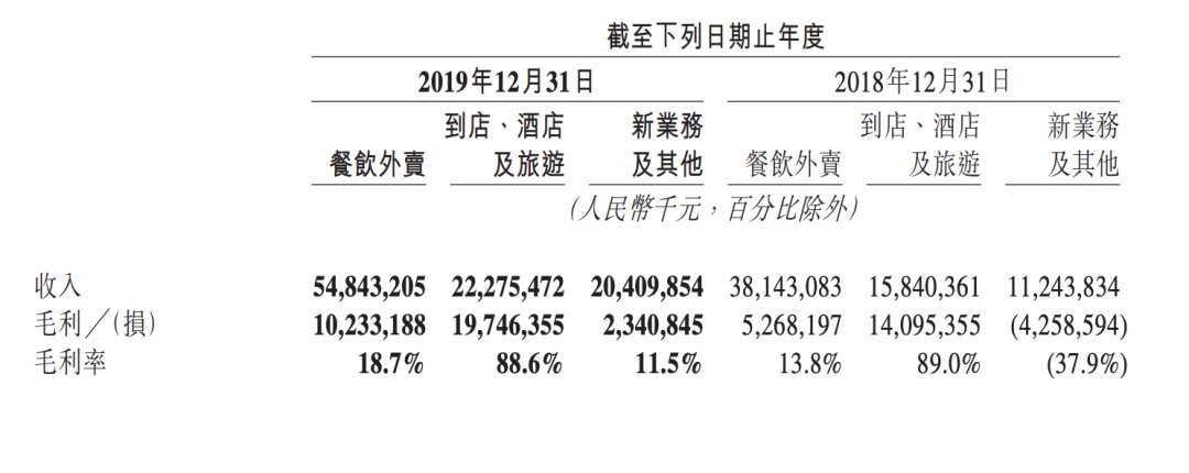  #财报#美团 2019 年年度财报出炉：去年大战阿里成绩不错